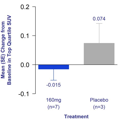 Pliant Therapeutics Announces Positive Topline Data from a