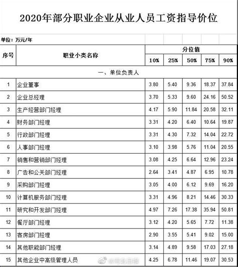 关于发布2018年河北省部分职业（工种）工资指导价位的通知