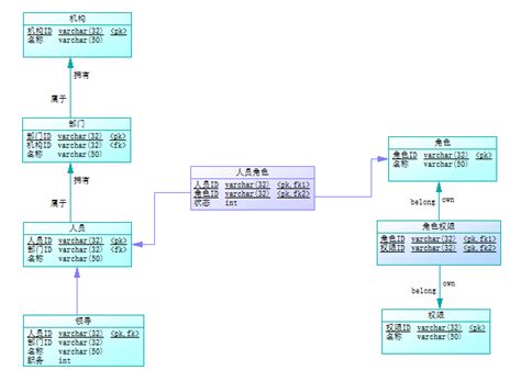 使用PowerDesigner的建模创建升级管理数据库-CSDN博客