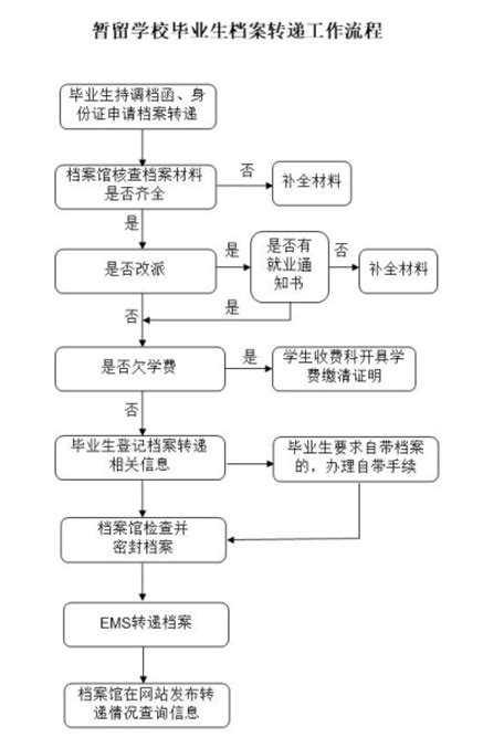 毕业生档案转递流程-湖北工业大学档案馆