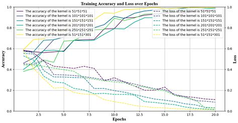 Fault Diagnosis Method of Special Vehicle Bearing Based on Multi-Scale ...