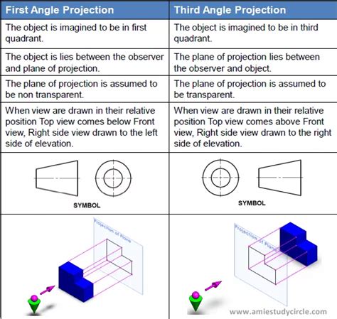 Image result for First Angle Projection Sign