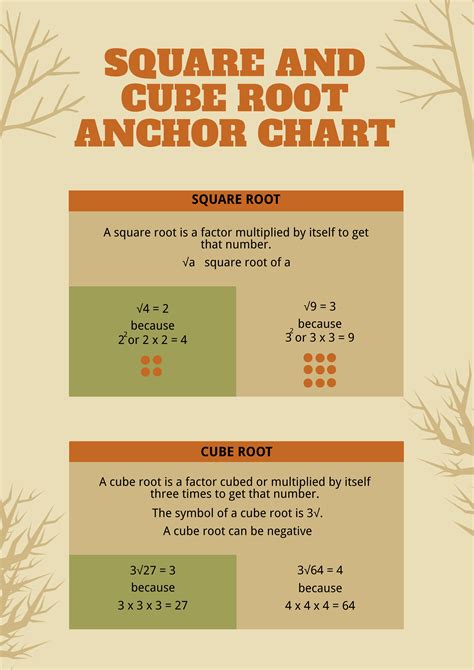 Free Square And Cube Root Chart - Download in PDF, Illustrator ...