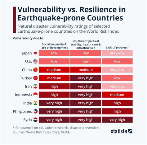Here Are the Countries Most Prone to Devastating Earthquakes