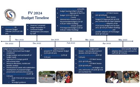 Budget | Spotsylvania County Public Schools