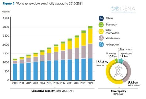India among leaders in green jobs generation, creates employment for 8. ...