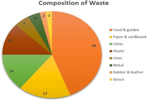 Image result for Waste Components