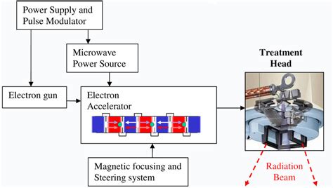 Image result for Linear Accelerator Isocenter Calculation