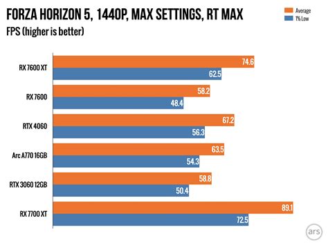 レビュー: Radeon 7600 XT は、ミッドレンジ GPU でありながら、大量の RAM により安心感を提供します - 4pmtech ...