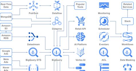 Graph Data Structure in GCP 的图像结果