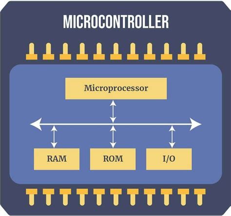 Microprocessor Vs Microcontroller 的图像结果