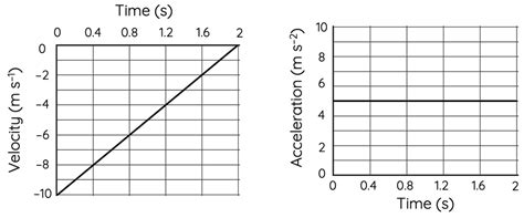 Image result for Increasing Acceleration Distance Time Graph