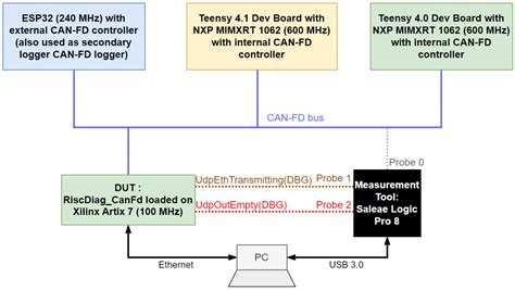 Real-Time RISC-V-Based CAN-FD Bus Diagnosis Tool