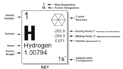 Image result for Phosphate Periodic Table