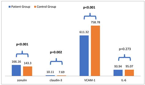 Relationship of Serum Zonulin Level with Renal Functions, Systemic ...