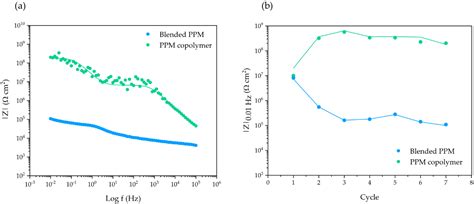 Smart Anticorrosion Coatings Based on Poly(phenylene methylene): An ...