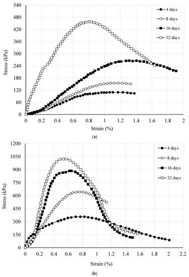 Use of a Biopolymer for Road Pavement Subgrade