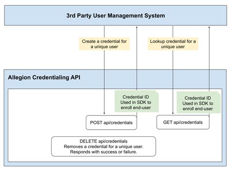 Android Credentials API Examples 的图像结果