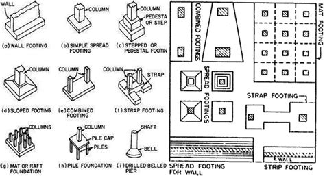 Foundation Types for Structures | Types of Foundations in Building ...