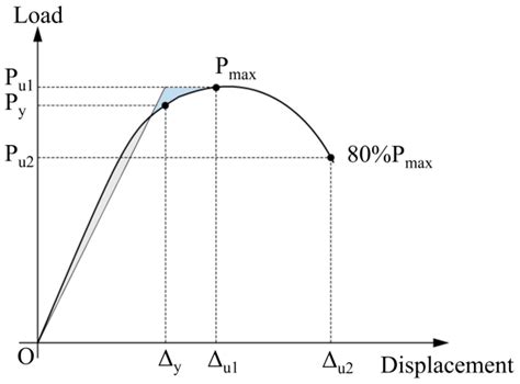 Effect of Bushing Structure on Mechanical Properties and Failure ...