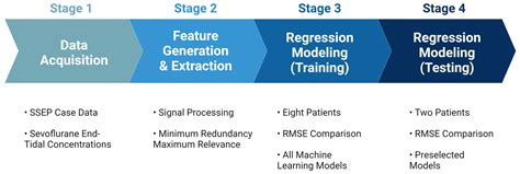 Application of Machine Learning Strategies to Model the Effects of ...