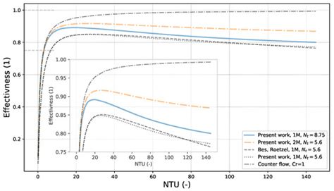 Modular Spiral Heat Exchanger Thermal Modelling
