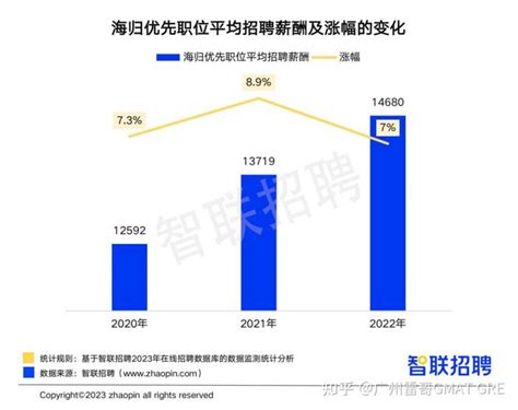 《2022中国海归就业调查报告》人均薪资14680元 - 知乎