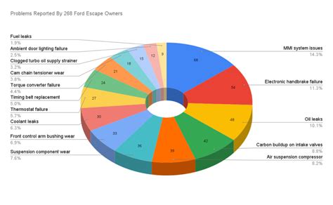 Image result for Ford Escape Rust Problems