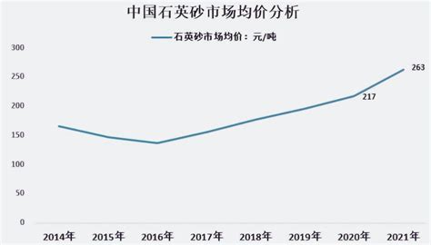 2022年中国石英砂市场供需现状及价格走势分析[图]_共研咨询_共研网