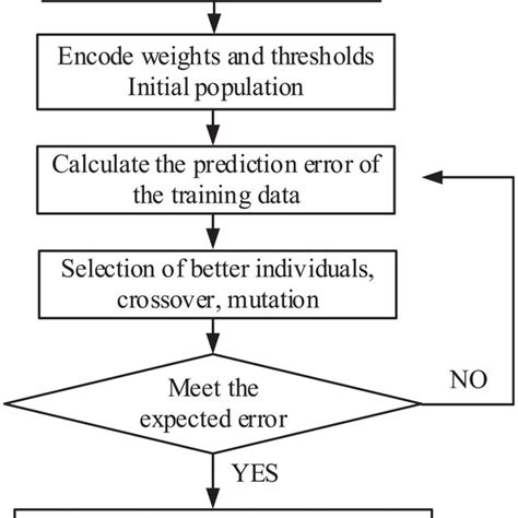 Image result for Genetic Algorithm Neural Network