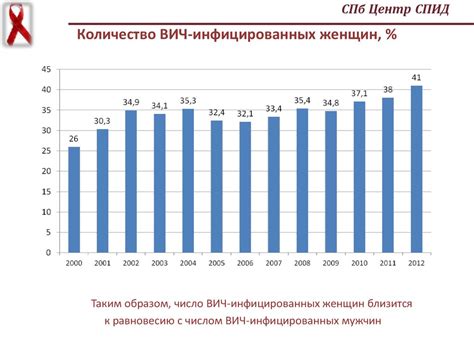 ВИЧ-инфекция в Санкт-Петербурге - презентация онлайн
