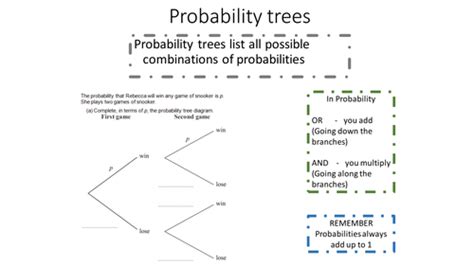 Image result for Examples About Probability of Team Using Probability Trees