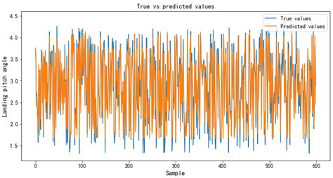 Prediction of Tail Strike Incidents in Flight Training Using Ensemble ...