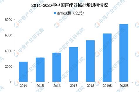 2019年中国医疗器械市场规模分析：医疗设备占比最高（图）-中商情报网