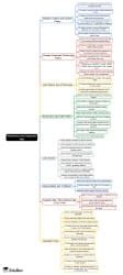Mind Map: Restoration and Augustan Age - Crash Course for UGC NET ...