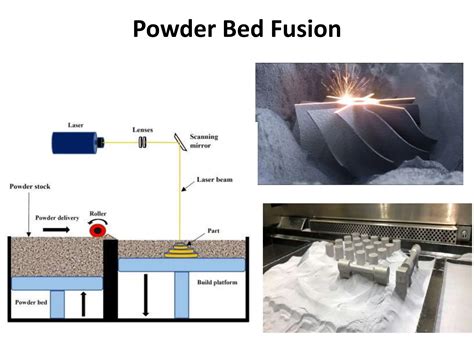 Different Types of Additive Manufacturing 的图像结果