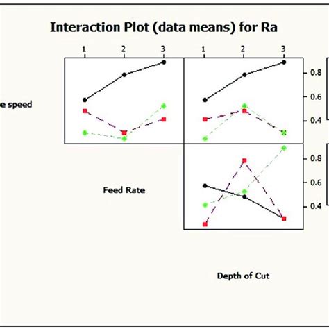 Image result for Interaction Plot