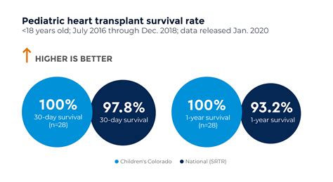 Heart Transplant Outcomes | Children's Hospital Colorado