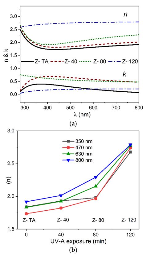UV-A Treatment of ZrO2 Thin Films Fabricated by Environmental ...