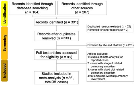 Pulmonary Fat Embolism Following Liposuction and Fat Grafting: A Review ...
