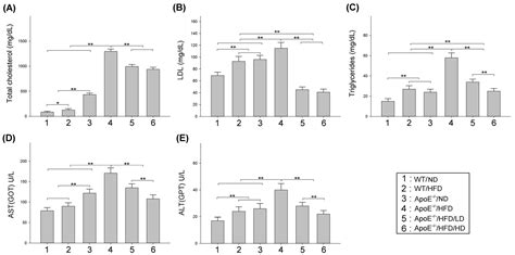 Alleviating Effects of Ovatodiolide and Antcin K Supplements on High ...