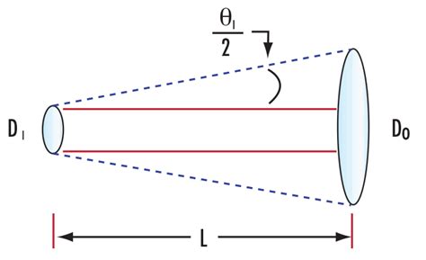 Laser Spot Size | Edmund Optics