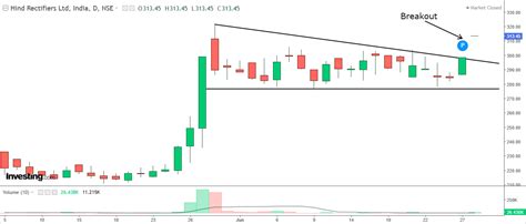 Small-cap Up 25% in 1 Month, Gives New Breakout! | Investing.com India