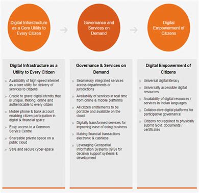Digital India Program 的图像结果