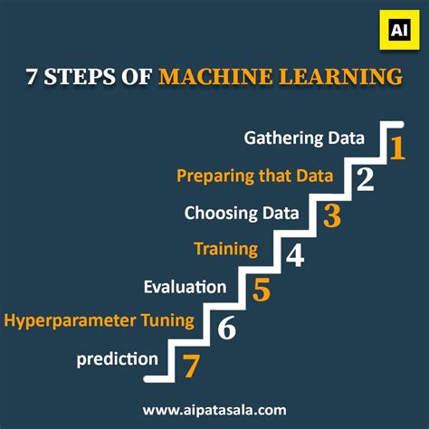 Image result for Steps for Machine Learning Model