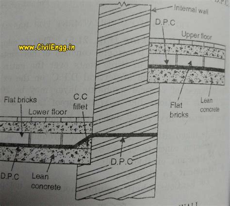 Image result for How to Apply Damp Proof Course
