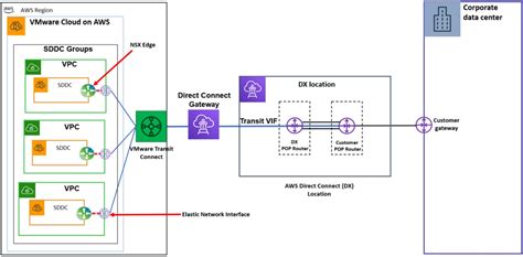Image result for AWS Direct Connect Virtual Interface