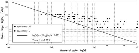 Influence of Weld-Porosity Defects on Fatigue Strength of AH36 Butt ...