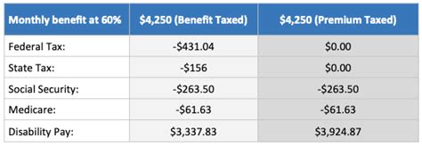 Image result for Is Disability Insurance Taxable