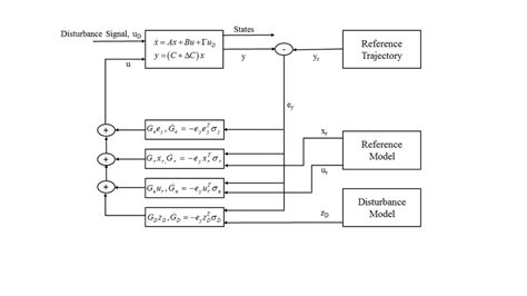 Image result for Adaptive Control